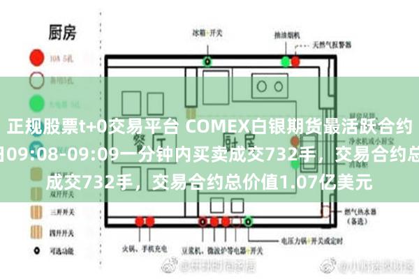 正规股票t+0交易平台 COMEX白银期货最活跃合约北京时间6月13日09:08-09:09一分钟内买卖成交732手，交易合约总价值1.07亿美元