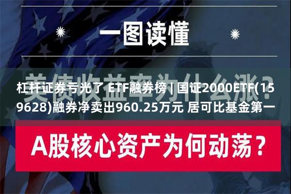 杠杆证券亏光了 ETF融券榜 | 国证2000ETF(159628)融券净卖出960.25万元 居可比基金第一