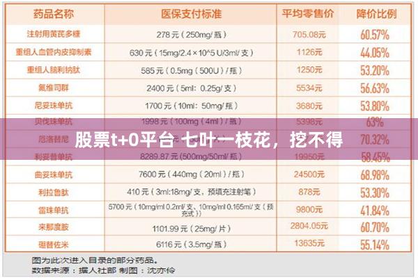 股票t+0平台 七叶一枝花，挖不得